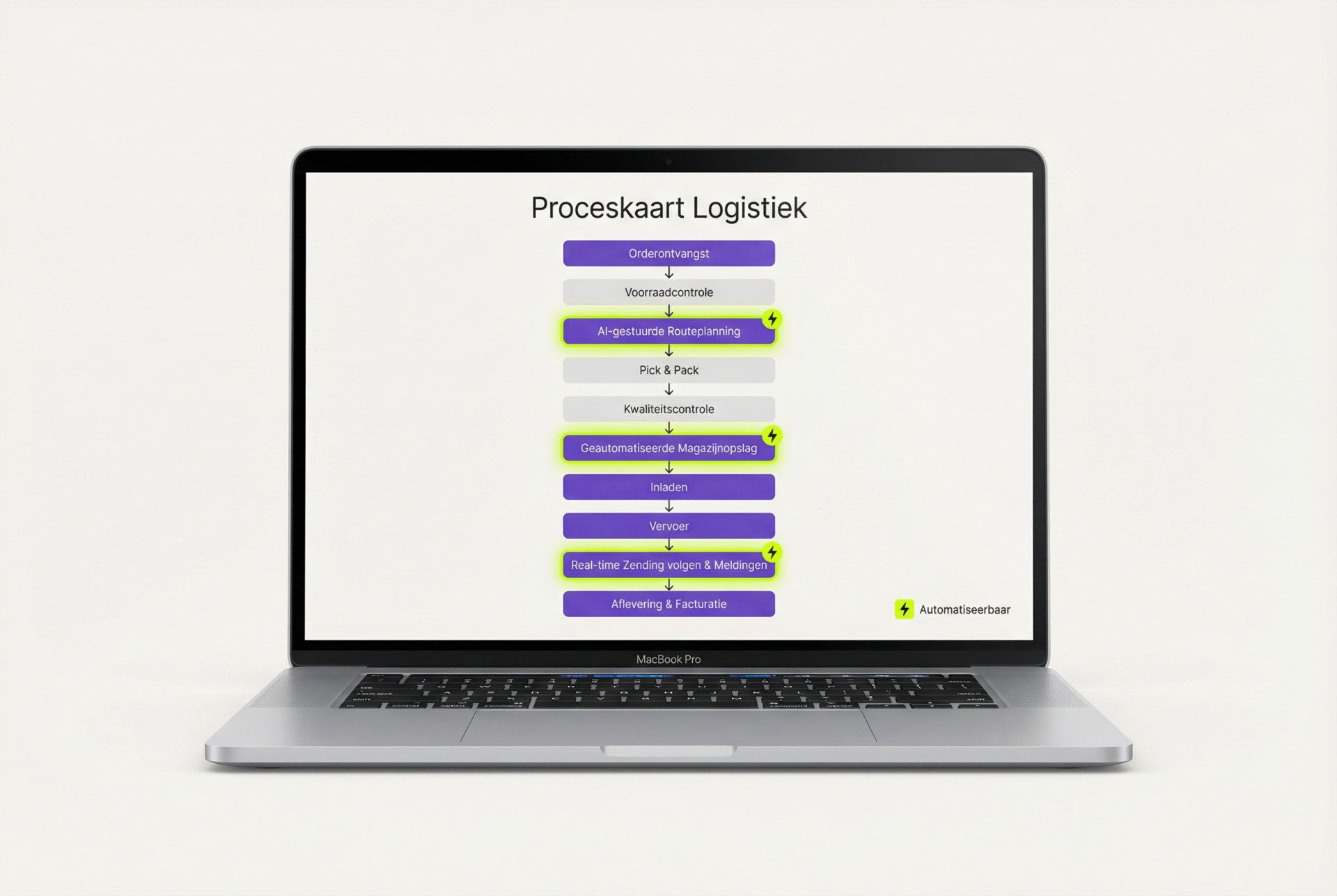 Logistieke proceskaart met automatiseerbare stappen gemarkeerd